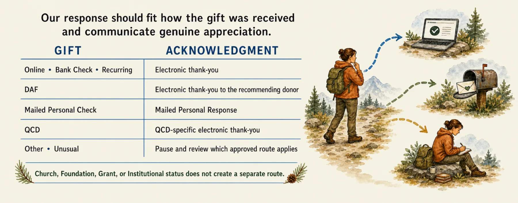 Gift Acknowledgment Message route illustration