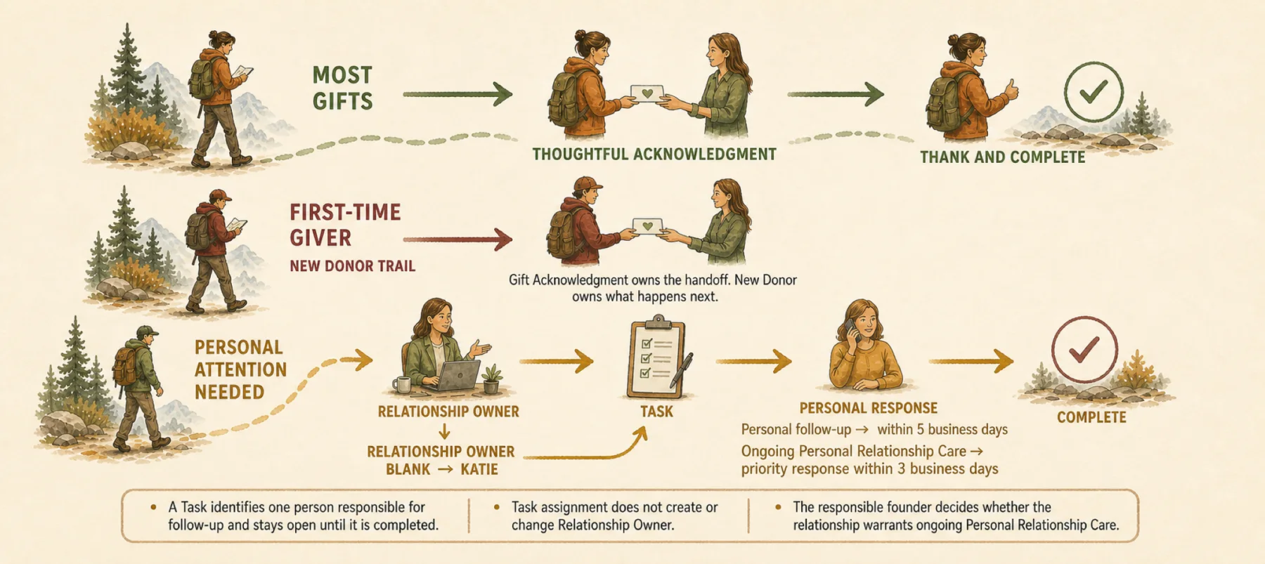 Personal attention routes through Relationship Owner, Task, response, completion, and the Starting Donor handoff