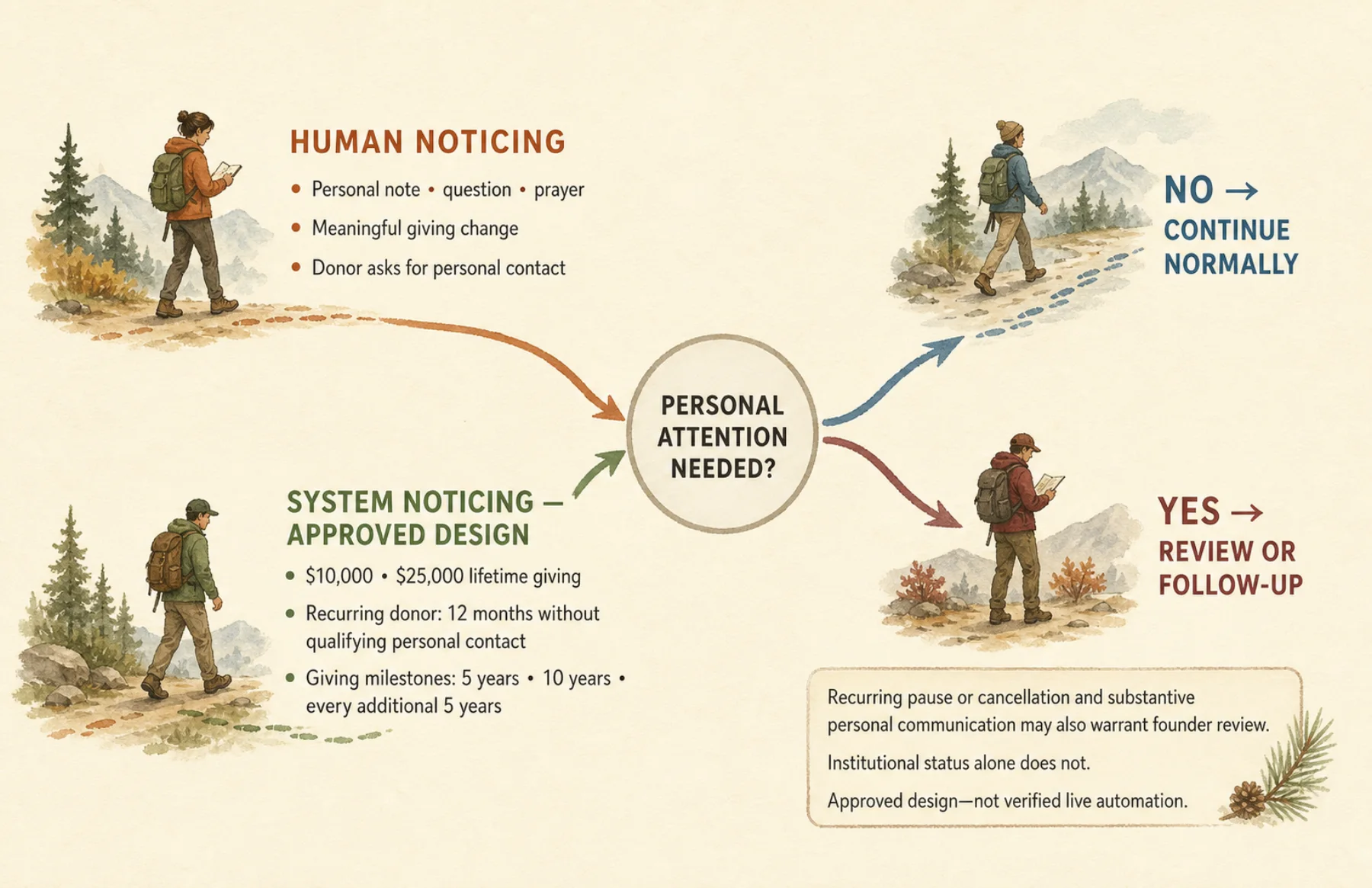 Human and system noticing converge to determine whether personal attention is needed