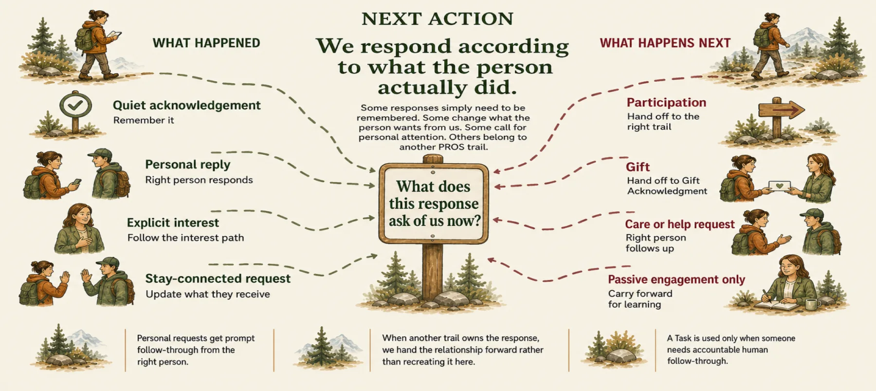 Story response paths from quiet acknowledgement through accountable handoff