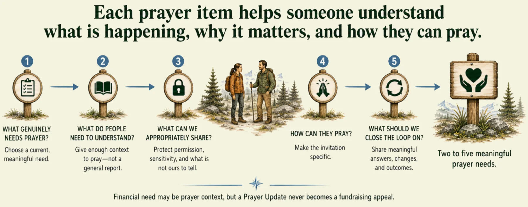 Prayer Update message judgment path