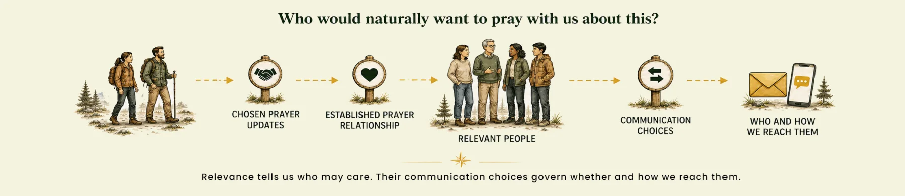Prayer Update relevance and communication-choice path