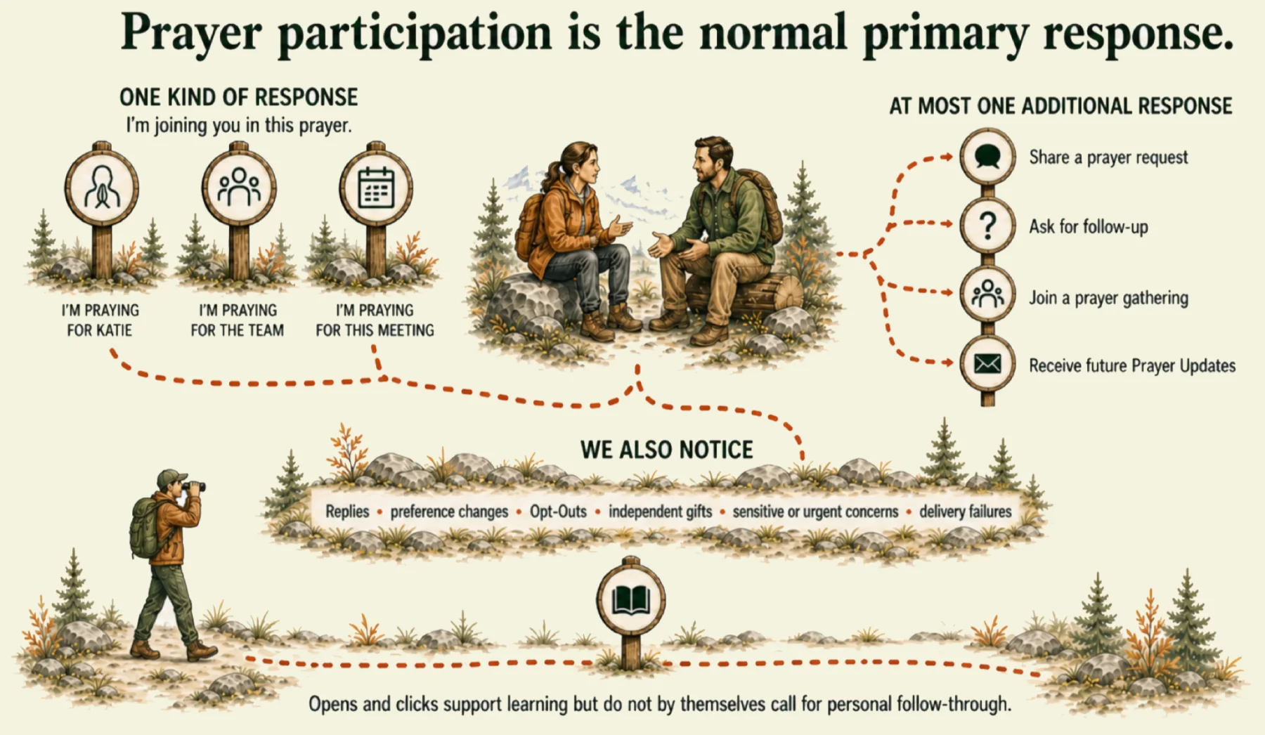 Prayer participation and other explicit response paths
