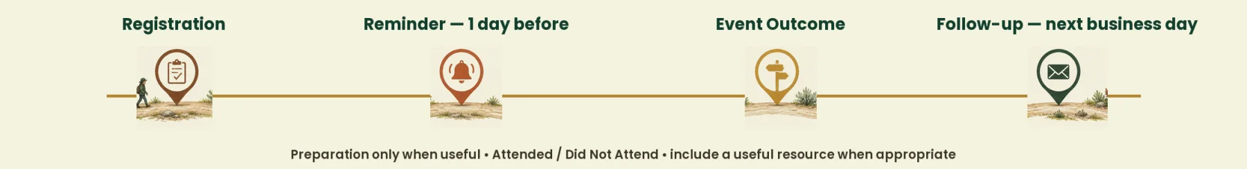 Registration through next-business-day Event follow-up