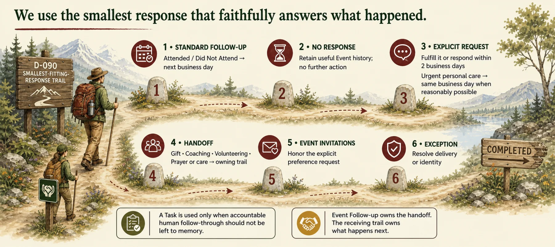 Smallest faithful Event response and handoff path