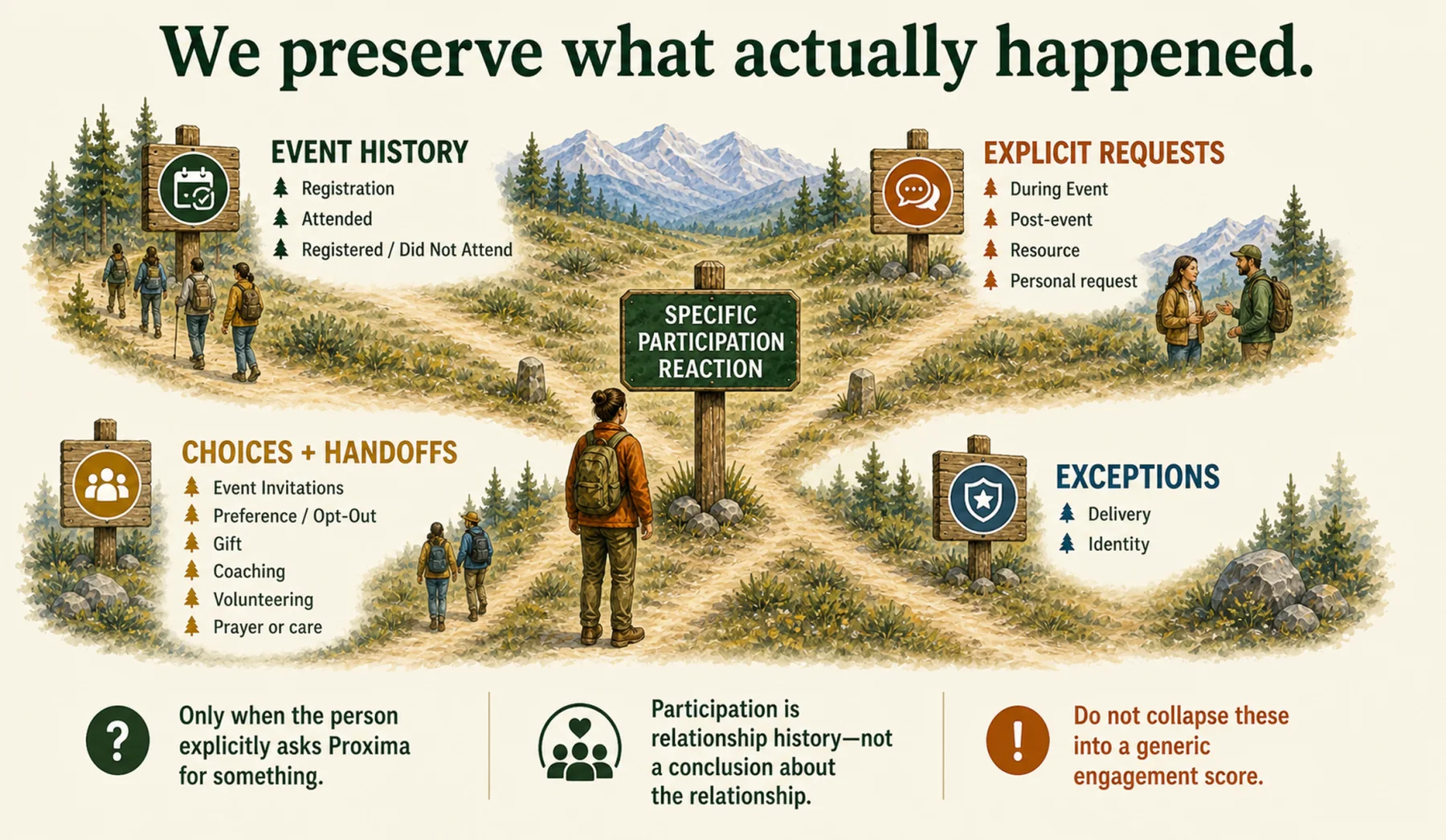 Event history, explicit requests, handoffs, and exceptions remain distinct