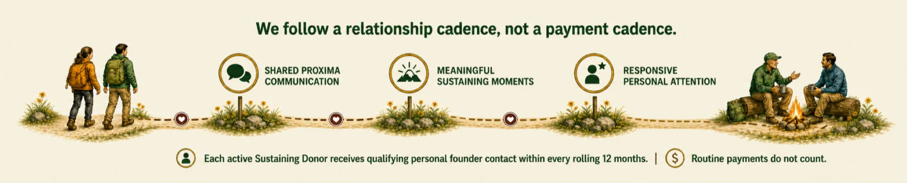 Relationship cadence rather than payment cadence