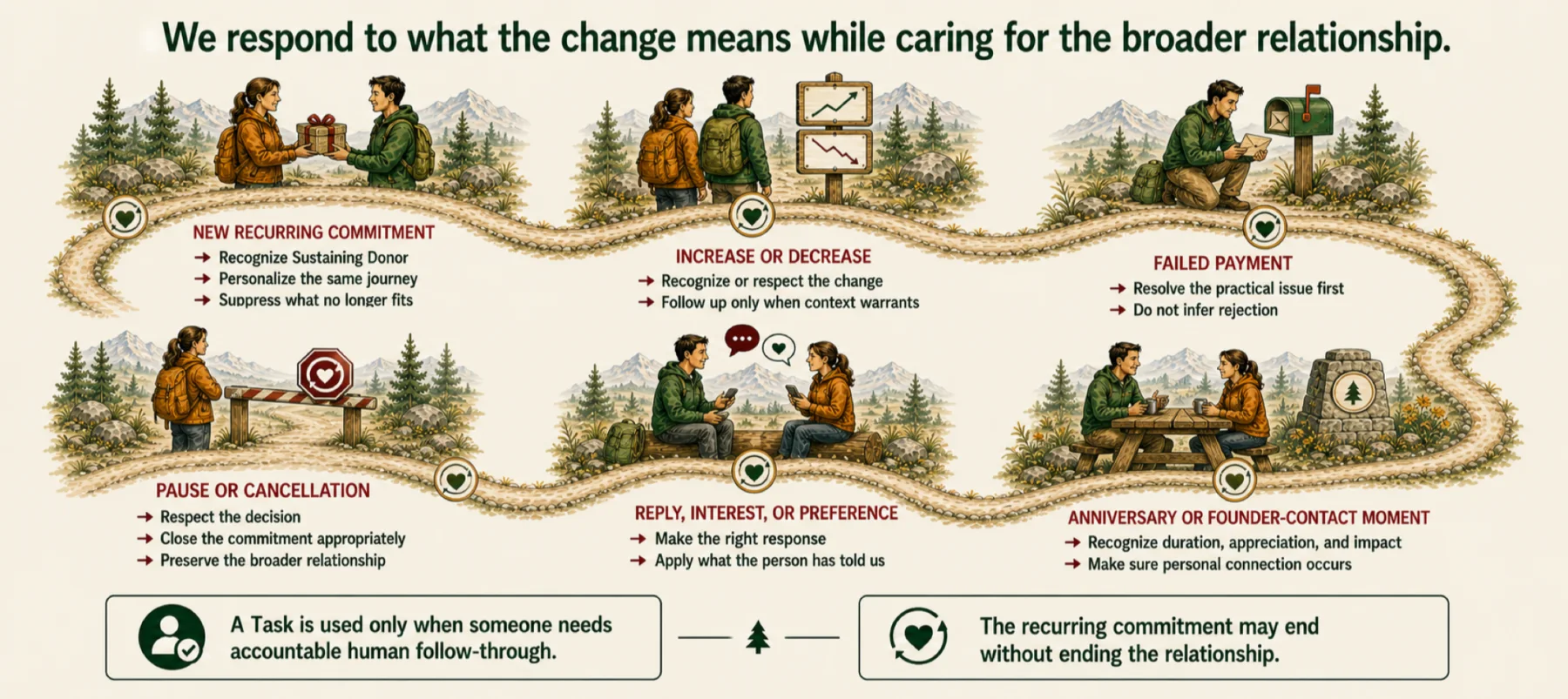 Sustaining Donor response paths that preserve the broader relationship