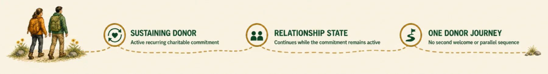 Sustaining Donor relationship-state illustration