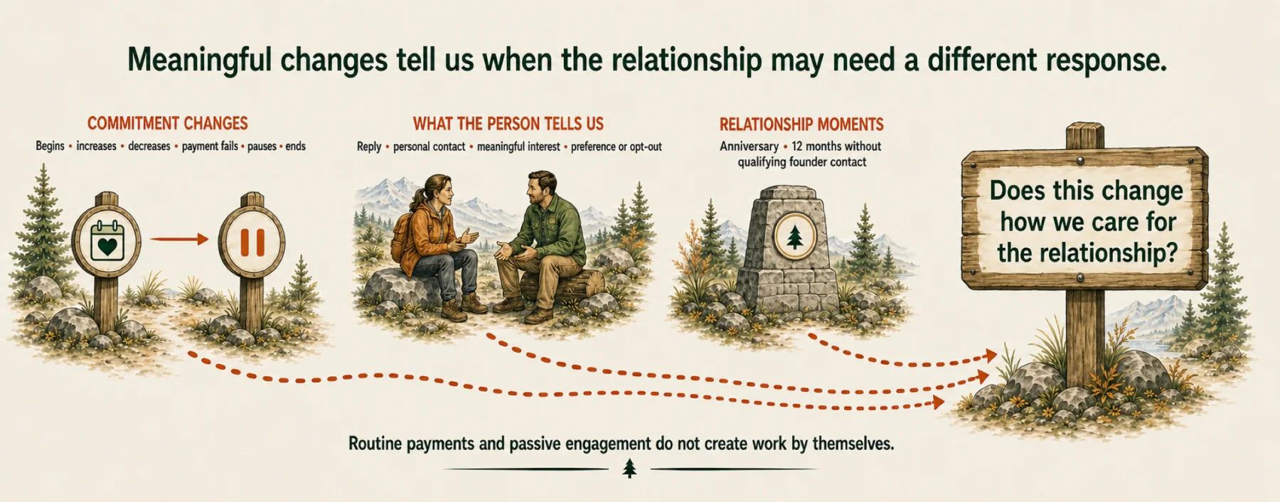 Meaningful Sustaining Donor changes and relationship moments