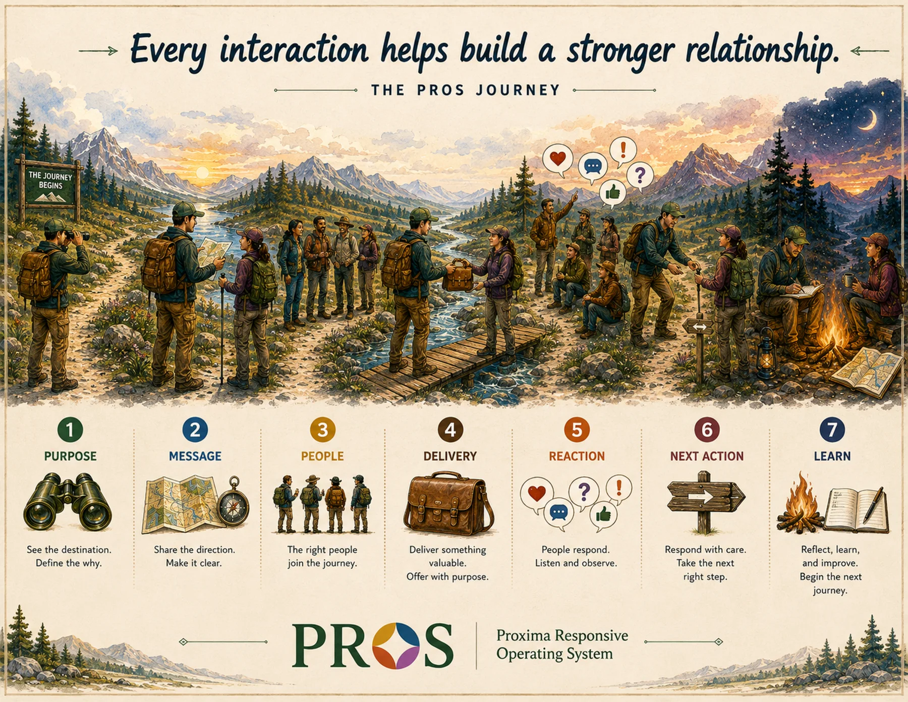 The same hikers travel through the seven PROS stages from Purpose to Learn